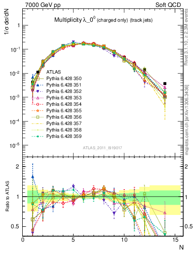 Plot of j.nch in 7000 GeV pp collisions