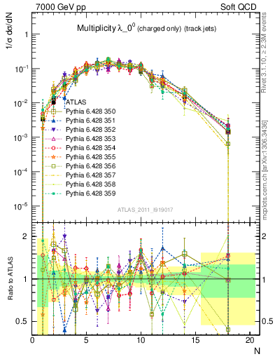 Plot of j.nch in 7000 GeV pp collisions