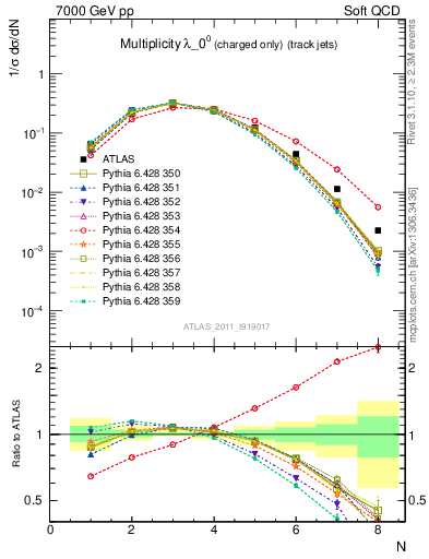 Plot of j.nch in 7000 GeV pp collisions