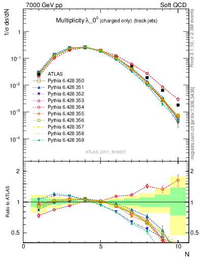 Plot of j.nch in 7000 GeV pp collisions