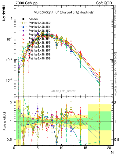Plot of j.nch in 7000 GeV pp collisions