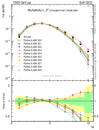 Plot of j.nch in 7000 GeV pp collisions