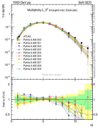 Plot of j.nch in 7000 GeV pp collisions