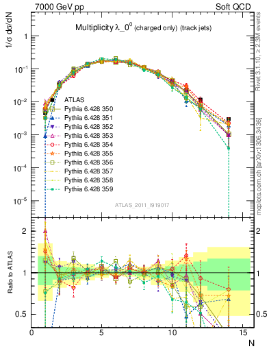 Plot of j.nch in 7000 GeV pp collisions