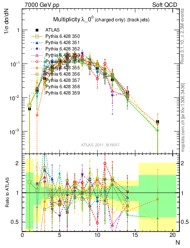 Plot of j.nch in 7000 GeV pp collisions