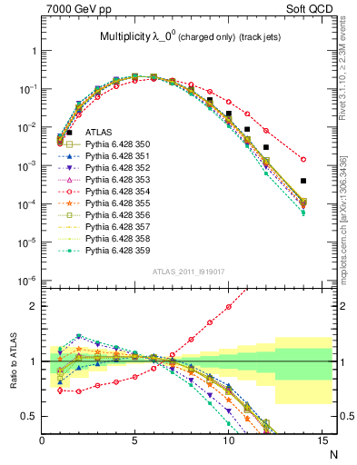 Plot of j.nch in 7000 GeV pp collisions