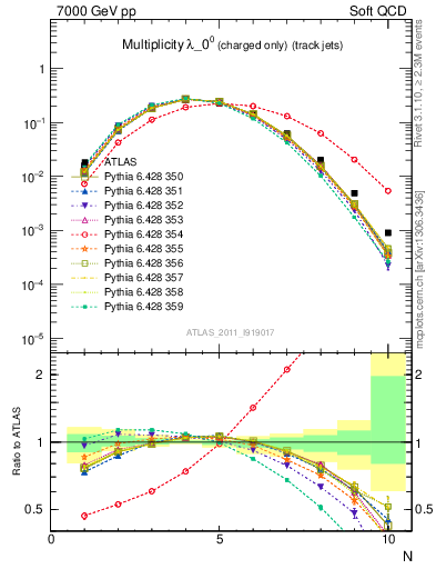Plot of j.nch in 7000 GeV pp collisions