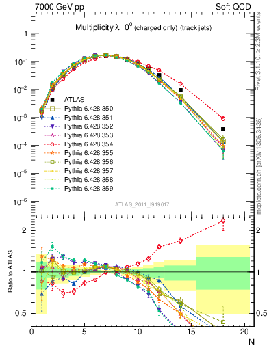 Plot of j.nch in 7000 GeV pp collisions
