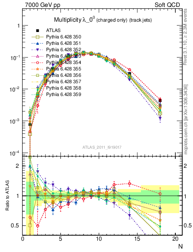 Plot of j.nch in 7000 GeV pp collisions