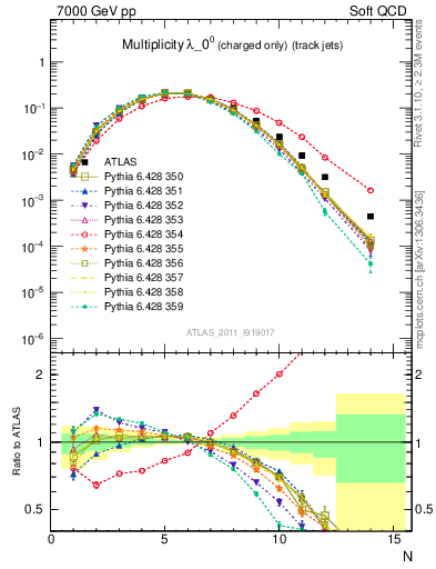 Plot of j.nch in 7000 GeV pp collisions