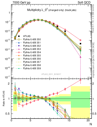 Plot of j.nch in 7000 GeV pp collisions