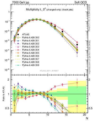 Plot of j.nch in 7000 GeV pp collisions