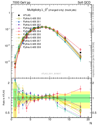 Plot of j.nch in 7000 GeV pp collisions