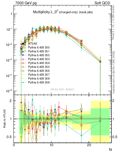 Plot of j.nch in 7000 GeV pp collisions