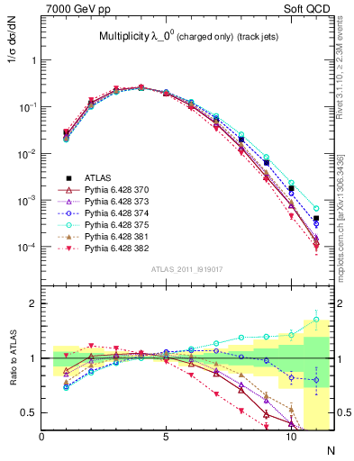 Plot of j.nch in 7000 GeV pp collisions