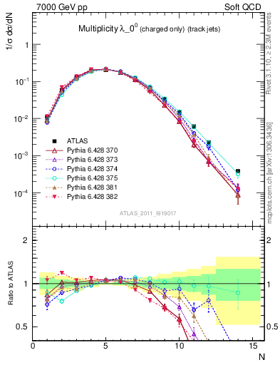 Plot of j.nch in 7000 GeV pp collisions