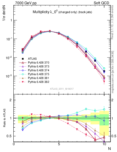 Plot of j.nch in 7000 GeV pp collisions