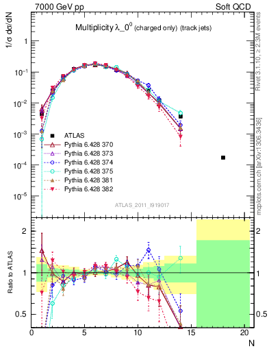 Plot of j.nch in 7000 GeV pp collisions