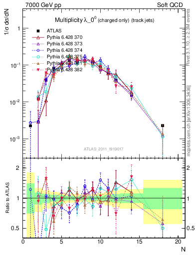 Plot of j.nch in 7000 GeV pp collisions