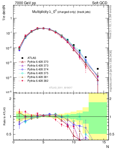 Plot of j.nch in 7000 GeV pp collisions