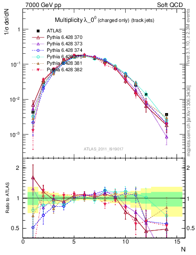 Plot of j.nch in 7000 GeV pp collisions