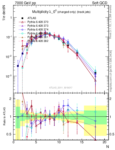 Plot of j.nch in 7000 GeV pp collisions