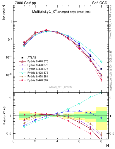 Plot of j.nch in 7000 GeV pp collisions