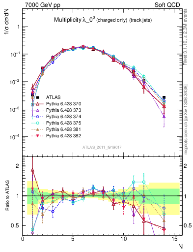 Plot of j.nch in 7000 GeV pp collisions