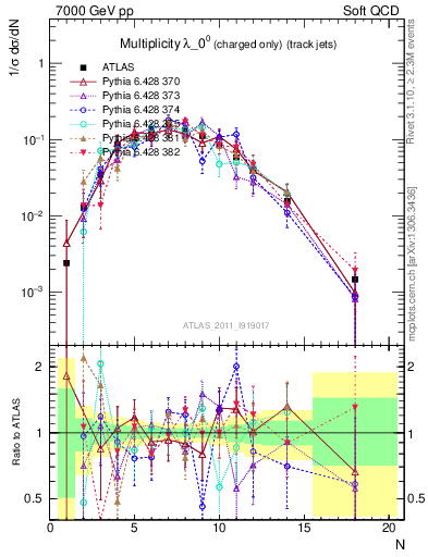 Plot of j.nch in 7000 GeV pp collisions