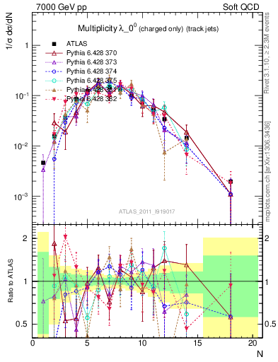 Plot of j.nch in 7000 GeV pp collisions