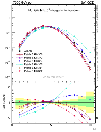 Plot of j.nch in 7000 GeV pp collisions