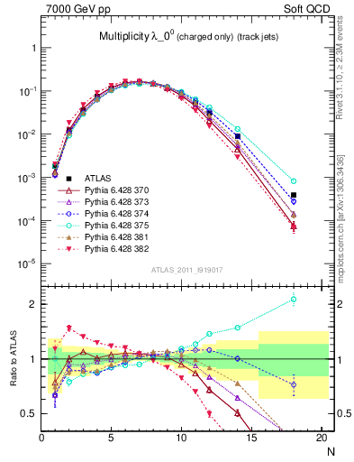 Plot of j.nch in 7000 GeV pp collisions