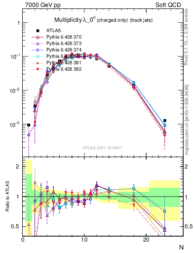 Plot of j.nch in 7000 GeV pp collisions