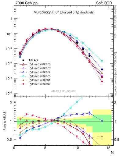 Plot of j.nch in 7000 GeV pp collisions