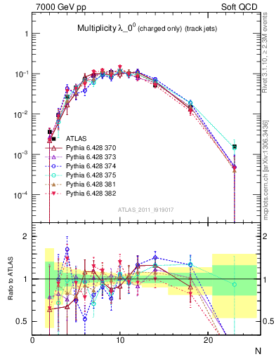 Plot of j.nch in 7000 GeV pp collisions