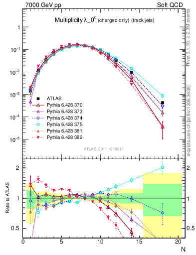 Plot of j.nch in 7000 GeV pp collisions