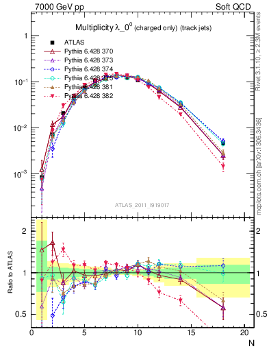 Plot of j.nch in 7000 GeV pp collisions