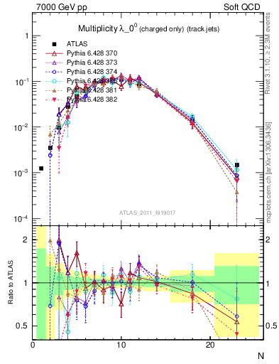 Plot of j.nch in 7000 GeV pp collisions