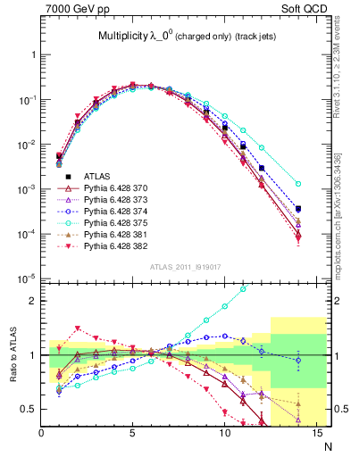 Plot of j.nch in 7000 GeV pp collisions