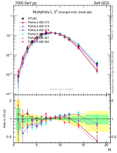 Plot of j.nch in 7000 GeV pp collisions