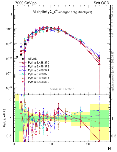Plot of j.nch in 7000 GeV pp collisions
