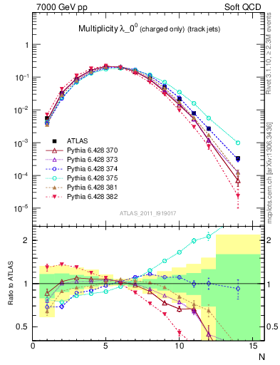Plot of j.nch in 7000 GeV pp collisions