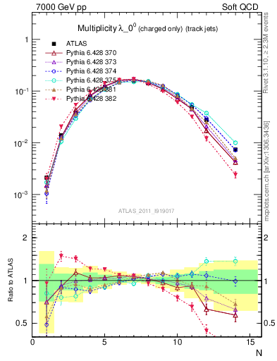 Plot of j.nch in 7000 GeV pp collisions