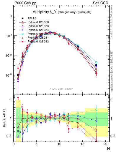 Plot of j.nch in 7000 GeV pp collisions