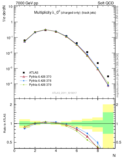 Plot of j.nch in 7000 GeV pp collisions