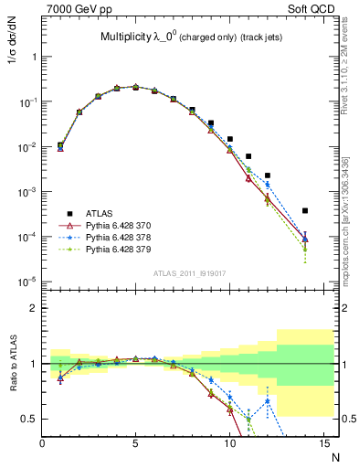 Plot of j.nch in 7000 GeV pp collisions