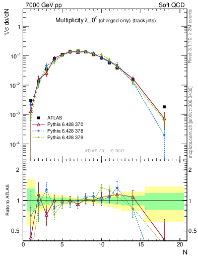 Plot of j.nch in 7000 GeV pp collisions