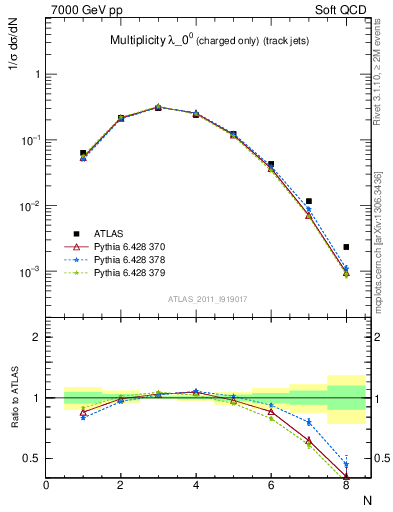 Plot of j.nch in 7000 GeV pp collisions