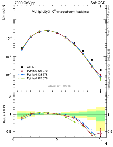 Plot of j.nch in 7000 GeV pp collisions
