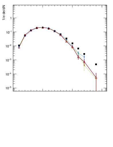 Plot of j.nch in 7000 GeV pp collisions